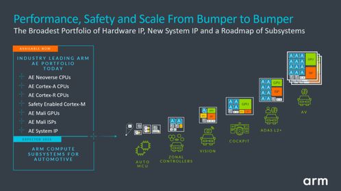 Armv9架構(gòu)助力新一代AE處理器，虛擬原型平臺加速汽車開發(fā)轉(zhuǎn)型